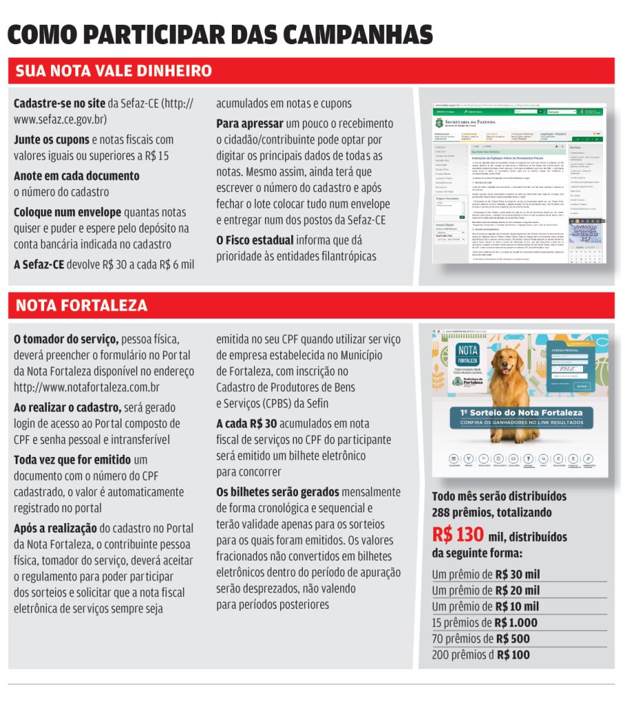 Fazenda explica como utilizar créditos da Nota Fiscal Cidadã no