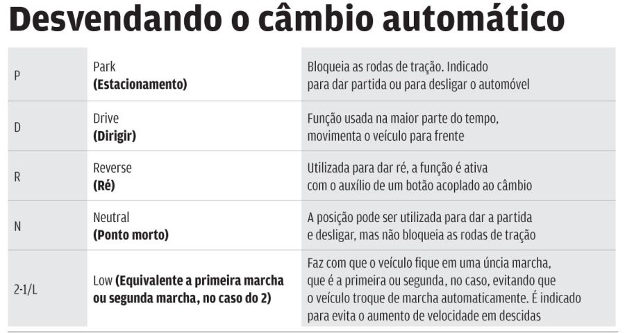 Como usar cada função do câmbio automático - Portal do Trânsito, Mobilidade  & Sustentabilidade