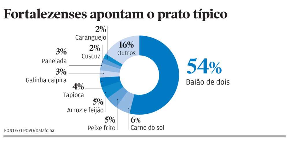 Baião de Dois é um autêntico prato do Ceará, que traz uma saborosa união do  arroz com o feijão; veja, Culinaria 013