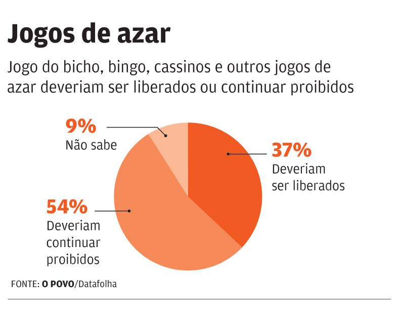48% são contra e 43% a favor da legalização dos jogos de azar